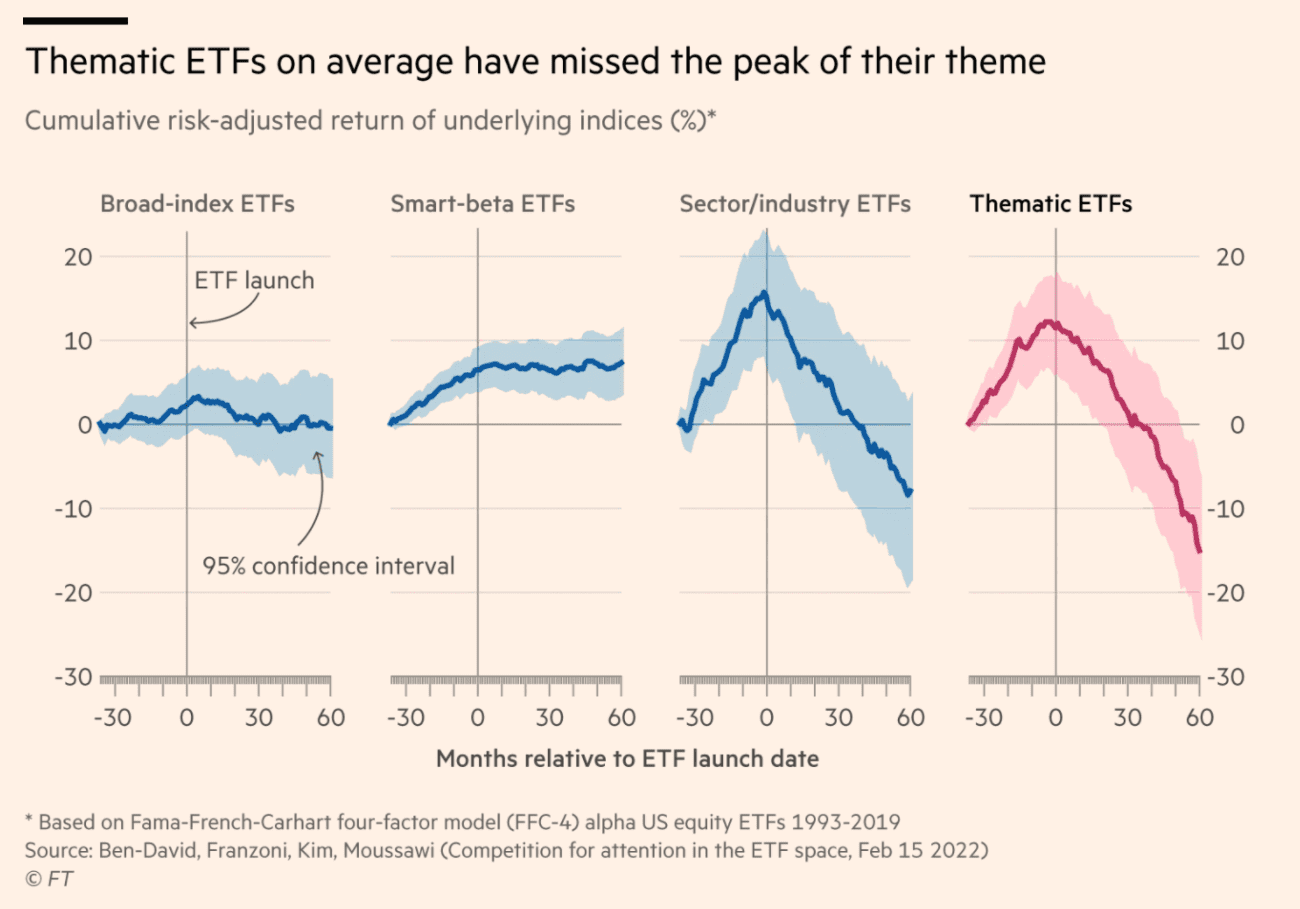 Thematic Investing