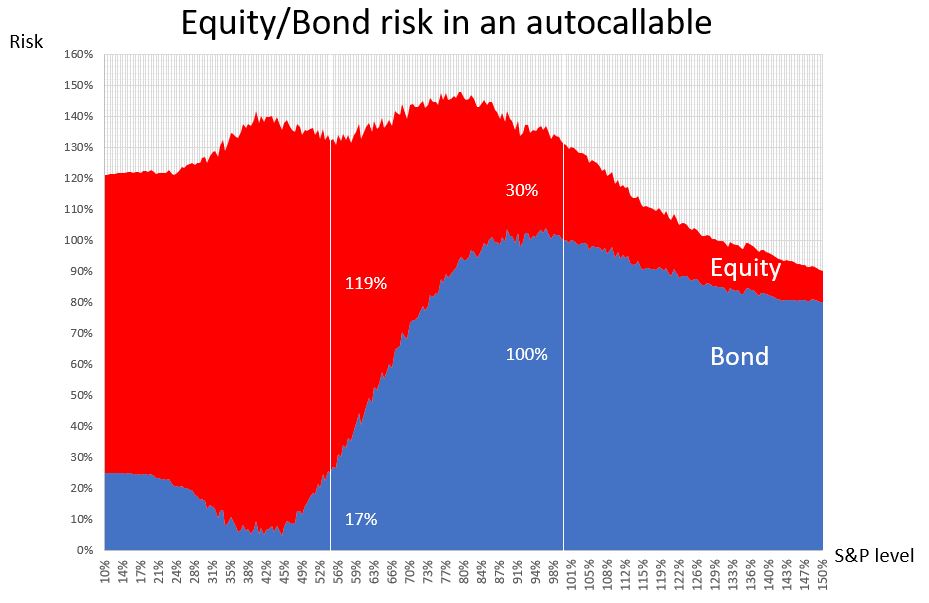 Are Autocallables Equity or Bond?