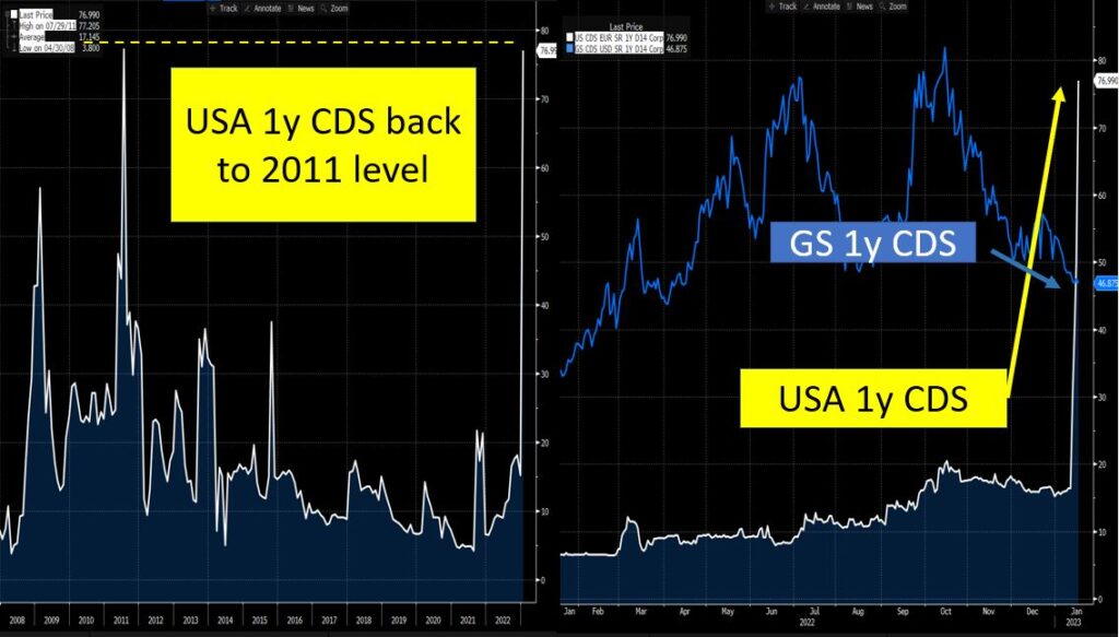 USA Credit Default Swap