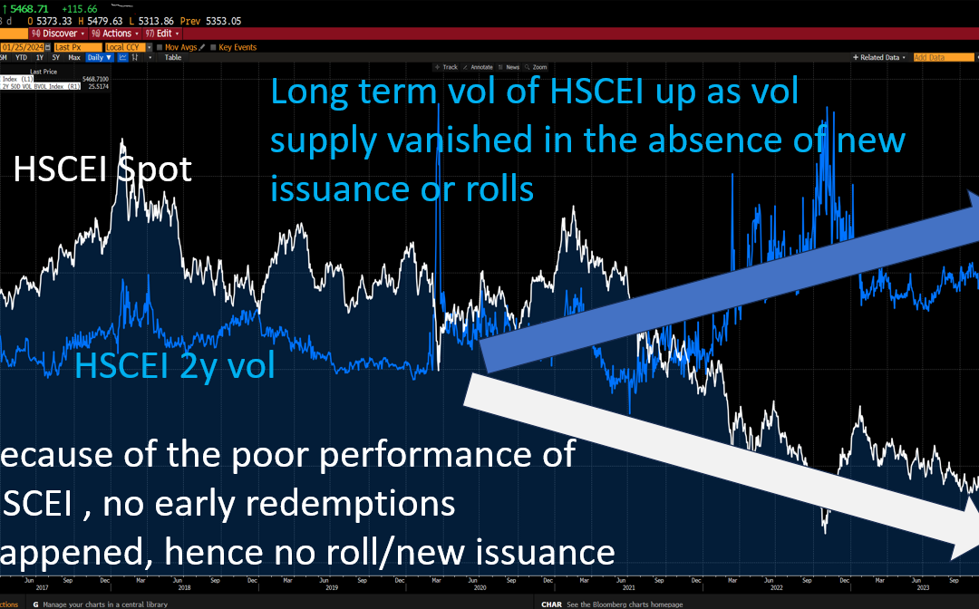 HSCEI TV : How Structured Products Distort Volatilities