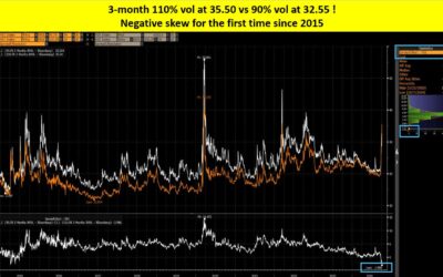 ATTENTION: NEGATIVE SKEW ON HANG SENG INDEX